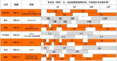 常見互聯(lián)網(wǎng)公司職級與薪資全景解析 為何大廠高薪引力非凡？